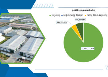 CDC អនុម័តគម្រោងវិនិយោគចំនួន៥៣ ដែលមានទុនសរុបជាង ១,២ពាន់លានដុល្លារ នៅក្នុងខែសីហា ២០២៤ នេះ